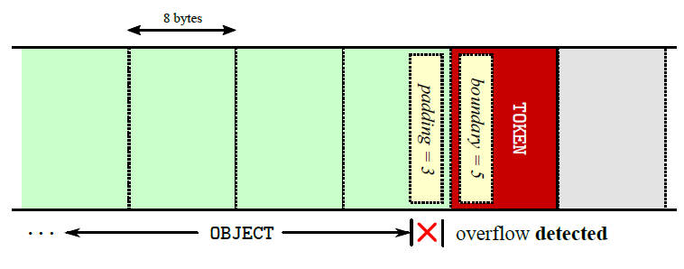 ReZZan:Efficient Greybox Fuzzing to Detect Memory Errors